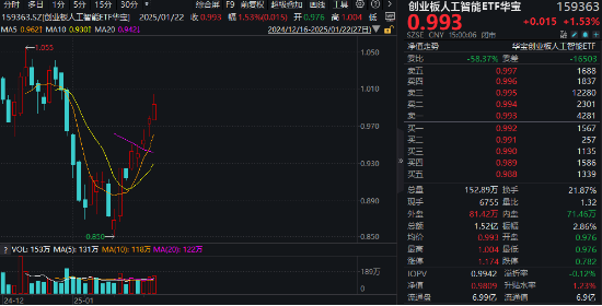 3.6万亿大刺激！光模块龙头猛涨超10%，轰出天量成交！创业板人工智能ETF华宝（159363）收涨1.53%逆市五连阳  第2张