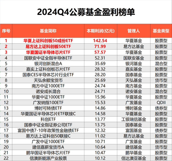 去年四季度基金利润超1100亿元，全年赚1.28万亿元  第3张