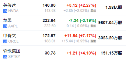 标普、台积电、奈飞新高，Arm涨近16%，比特币下逼10.4万美元，黄金近最高  第3张