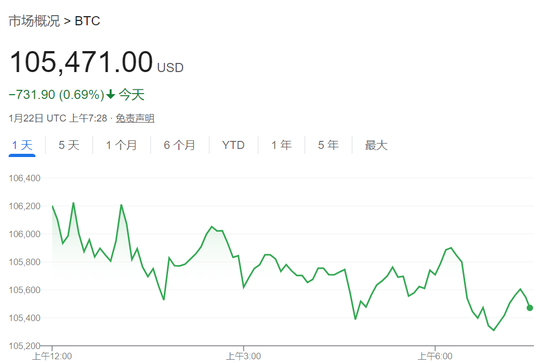 标普、台积电、奈飞新高，Arm涨近16%，比特币下逼10.4万美元，黄金近最高  第9张