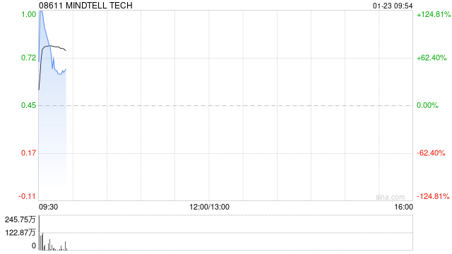 MINDTELL TECH早盘一度飙升逾124% 就可能合作与耿楠及赵宝琴订立意向书