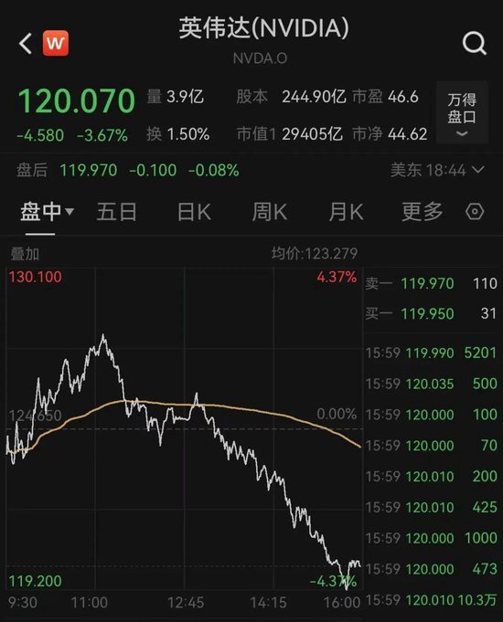 太突然！美股大跳水，中国金龙指数跌超3%！特朗普发声  第2张