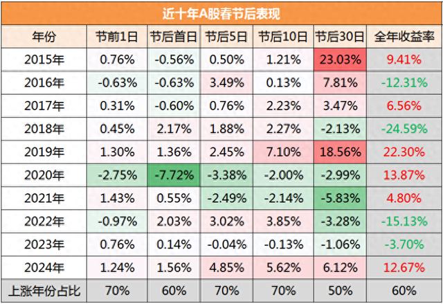 春节后A股将会如何演绎？以史为鉴这四大行业上涨概率更高，核心受益标的梳理  第1张