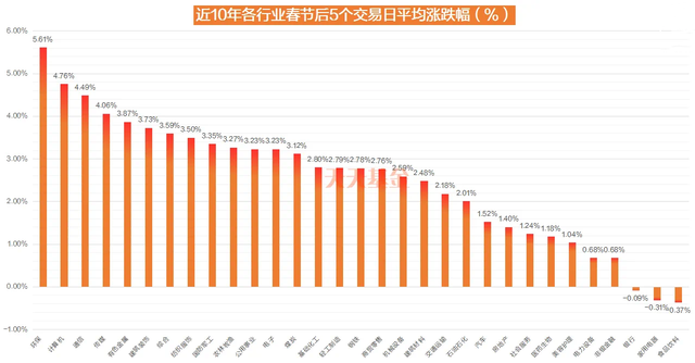 春节后A股将会如何演绎？以史为鉴这四大行业上涨概率更高，核心受益标的梳理  第2张