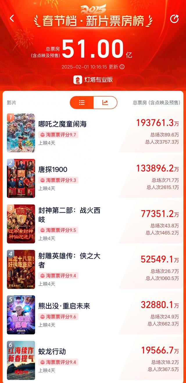 春节档总票房破51亿！《哪吒之魔童闹海》19亿领跑，背后哪些A股公司有望成大赢家？  第1张