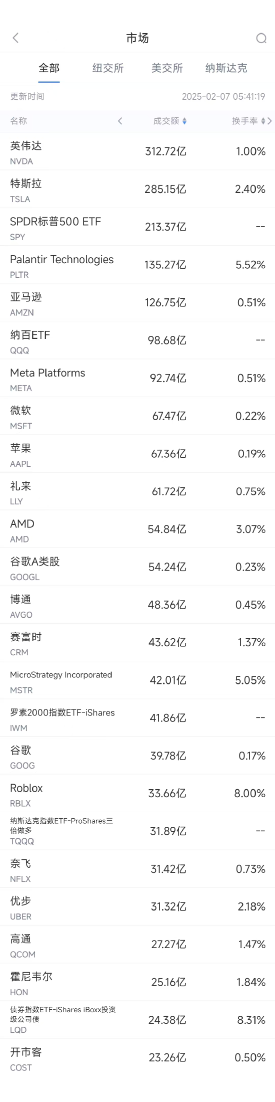 2月6日美股成交额前20：霍尼韦尔大跌5.6%，将拆分为三家独立公司  第1张