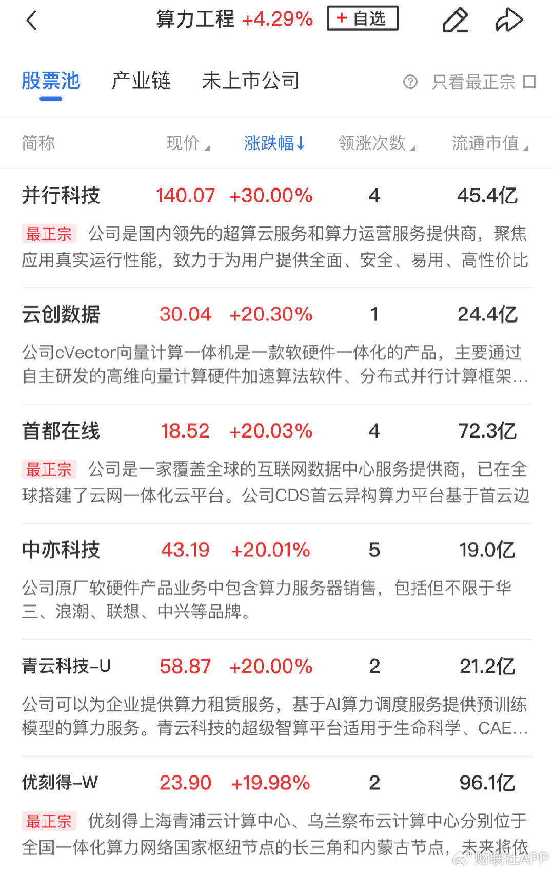 【午报】创业板指半日大涨3.6%，全市场近5000股飘红  第1张