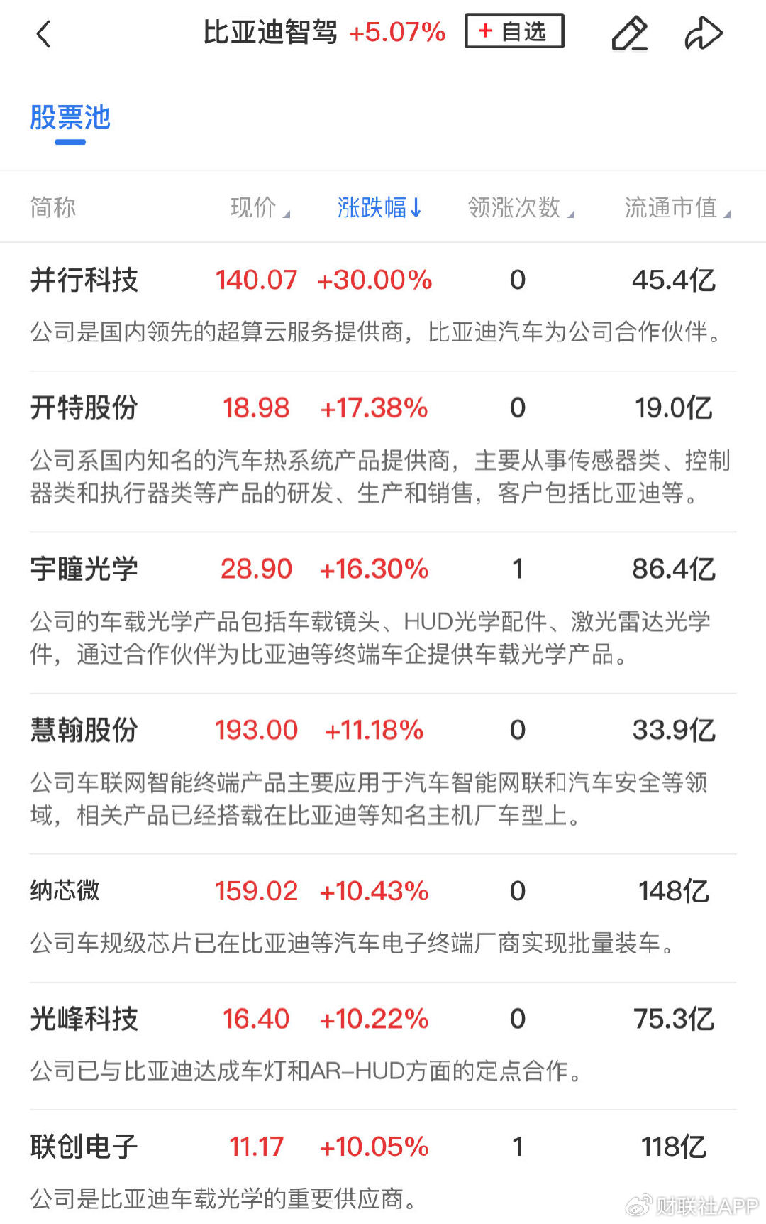 【午报】创业板指半日大涨3.6%，全市场近5000股飘红  第3张