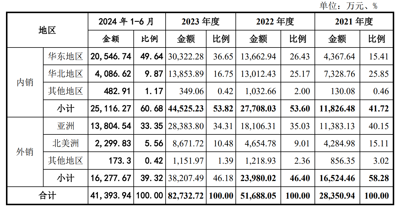 泽润新能IPO：神秘大客户贡献业绩增速与盈利能力 客户集中度与海外占比高于同业或埋业绩隐忧  第2张