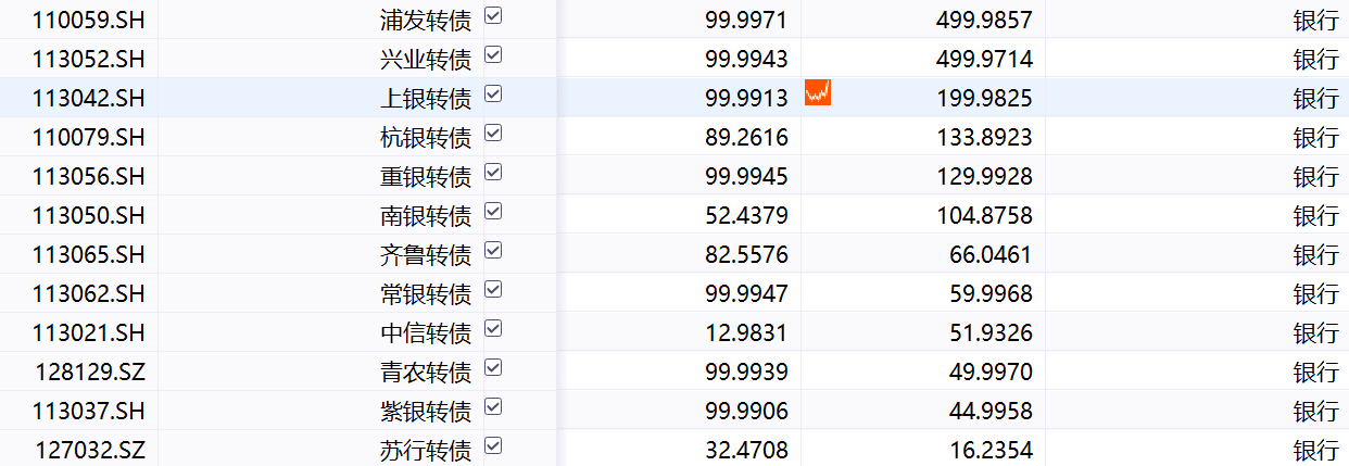 银行板块持续回暖 年内已有2只转债实现强赎  第1张