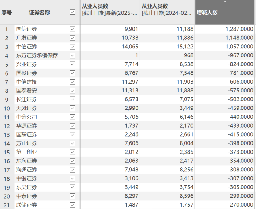 券业一年减员近2万人！这些岗位却逆势增员……  第1张