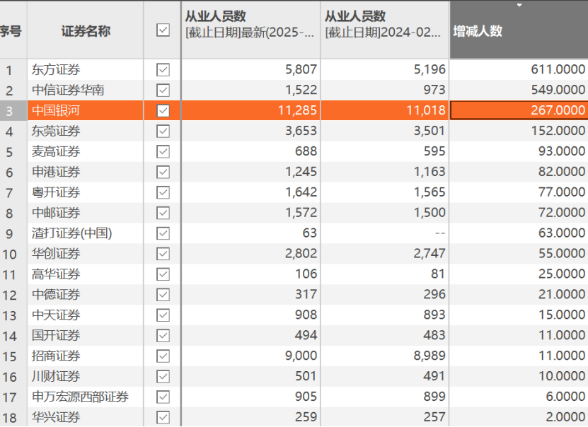 券业一年减员近2万人！这些岗位却逆势增员……  第2张