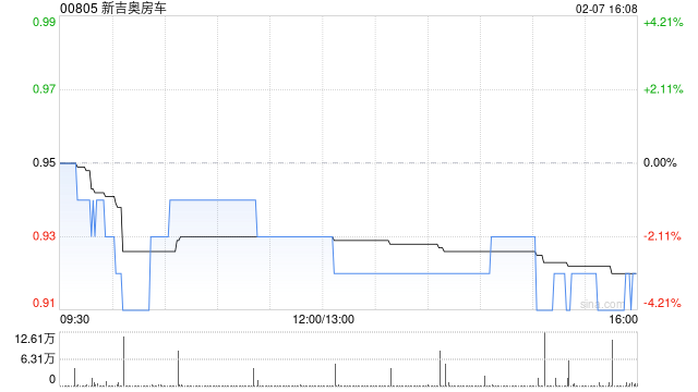 新吉奥房车：稳定价格期间结束、无稳定价格行动及超额配股权失效  第1张