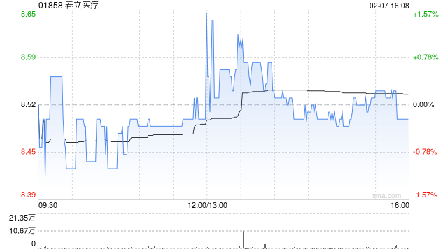 春立医疗截至1月末累计回购A股86.81万股  第1张