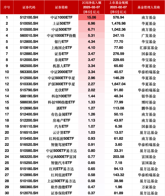 最受青睐ETF：2月7日南方中证1000ETF获净申购15.06亿元，华夏上证50ETF获净申购6.96亿元  第1张