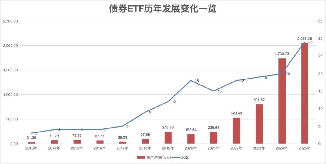 见证历史！债券型ETF规模突破2000亿元大关！  第1张