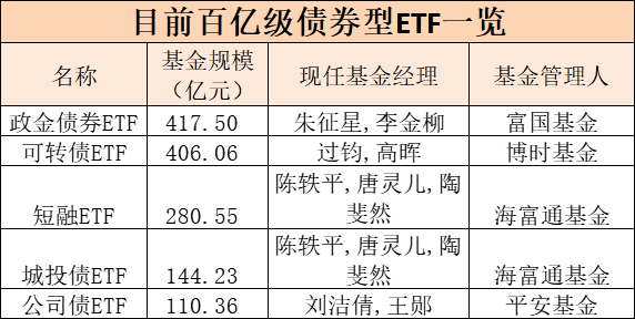 见证历史！债券型ETF规模突破2000亿元大关！  第2张