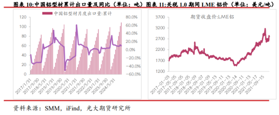 光期研究：中美互加关税对大宗商品影响几何？  第10张