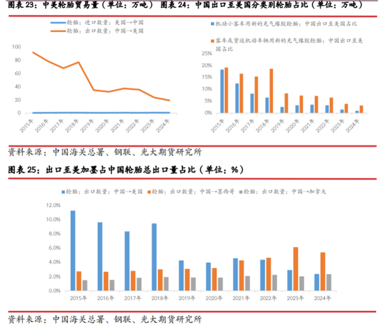 光期研究：中美互加关税对大宗商品影响几何？  第17张