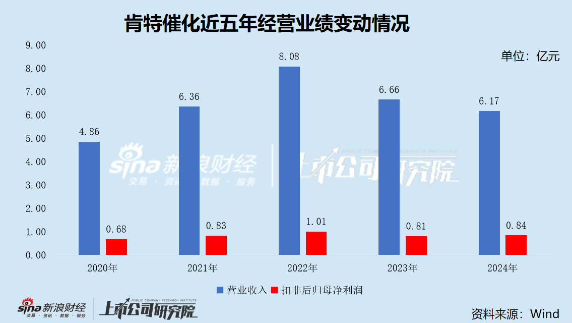 肯特催化IPO通过注册：产能利用率不到70%仍募资扩产 多项财务数据“打架”信披真实性存疑  第1张