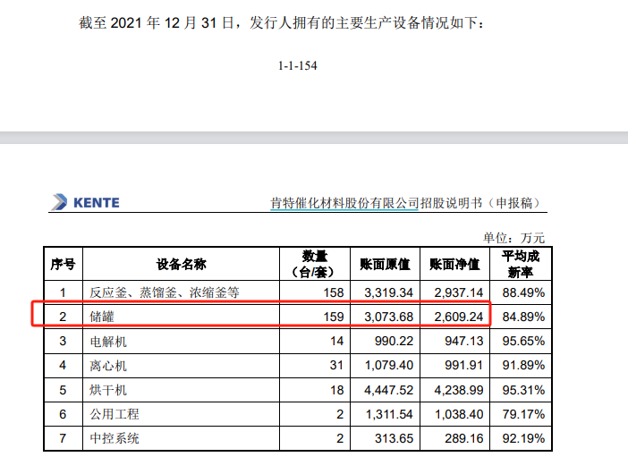 肯特催化IPO通过注册：产能利用率不到70%仍募资扩产 多项财务数据“打架”信披真实性存疑  第7张