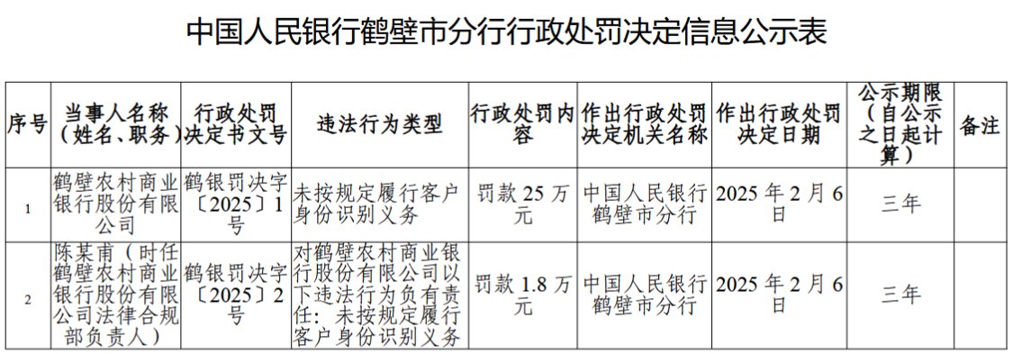 鹤壁农村商业银行因未按规定履行客户身份识别义务被罚25万元  第1张