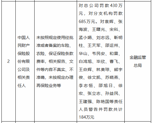 人保财险总公司及分支机构合计被罚1115万元：未按照规定使用经批准或者备案的车险、农险、保证保险条款费率  第1张