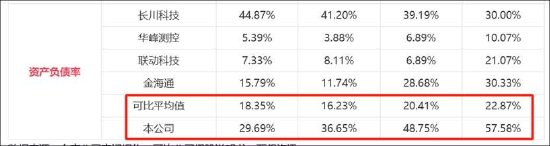 矽电股份1.6亿资金补流存疑？资产负债率不高 业绩暴涨背后大客户关联方突击入股  第2张