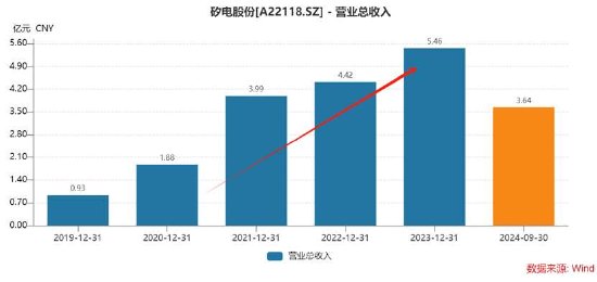 矽电股份1.6亿资金补流存疑？资产负债率不高 业绩暴涨背后大客户关联方突击入股  第4张