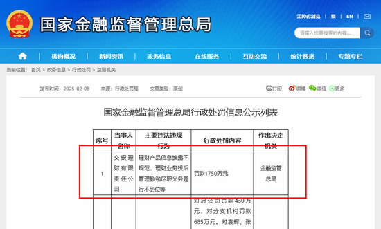 1750万！交银理财开年领到理财子迄今金额最高罚单，信息披露规范性成监管关注重点  第1张