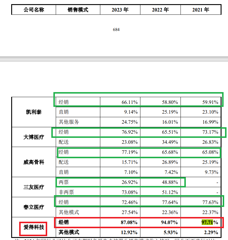 爱得科技经销商疑云密布：多家0参保0实缴资本刚成立就贡献高收入 有的还涉嫌关联交易非关联化  第1张