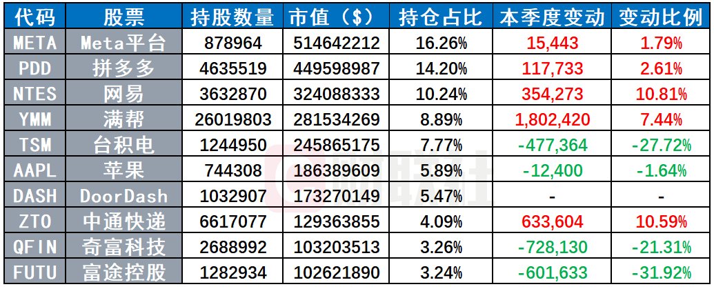 景林最新美股持仓：Meta升至第一大重仓 显著增持谷歌、大全新能源  第2张