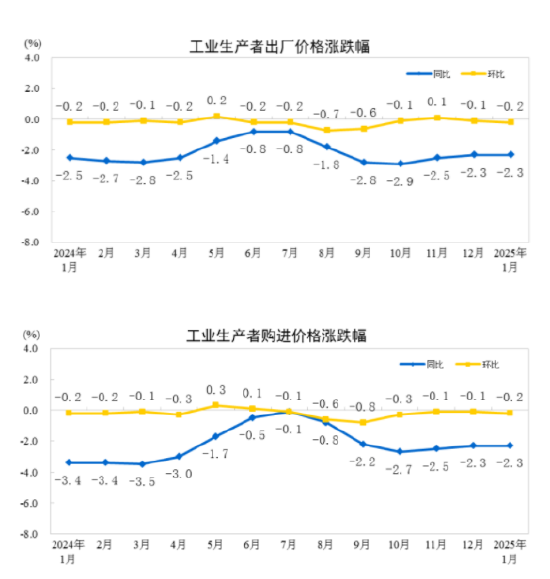 国家统计局：2025年1月份工业生产者出厂价格同比下降2.3%  第1张