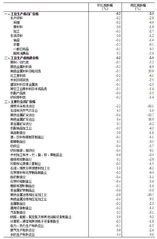 国家统计局：2025年1月份工业生产者出厂价格同比下降2.3%  第3张