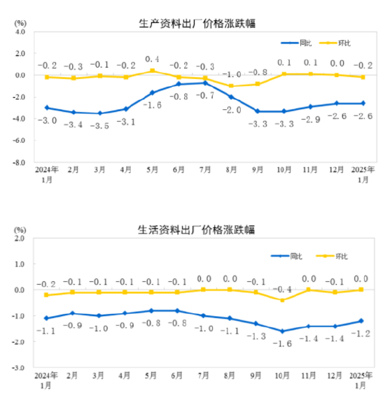 国家统计局：2025年1月份工业生产者出厂价格同比下降2.3%  第2张