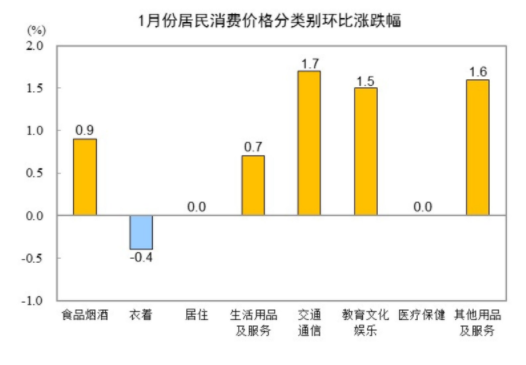 国家统计局：2025年1月份居民消费价格同比上涨0.5%  第3张