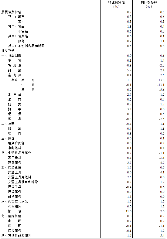 国家统计局：2025年1月份居民消费价格同比上涨0.5%  第4张