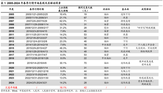 海通策略：如何找春季行情中领涨行业？  第2张