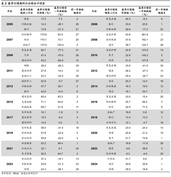 海通策略：如何找春季行情中领涨行业？  第3张