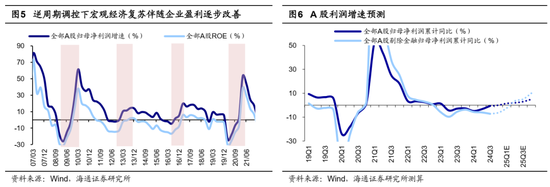 海通策略：如何找春季行情中领涨行业？  第5张