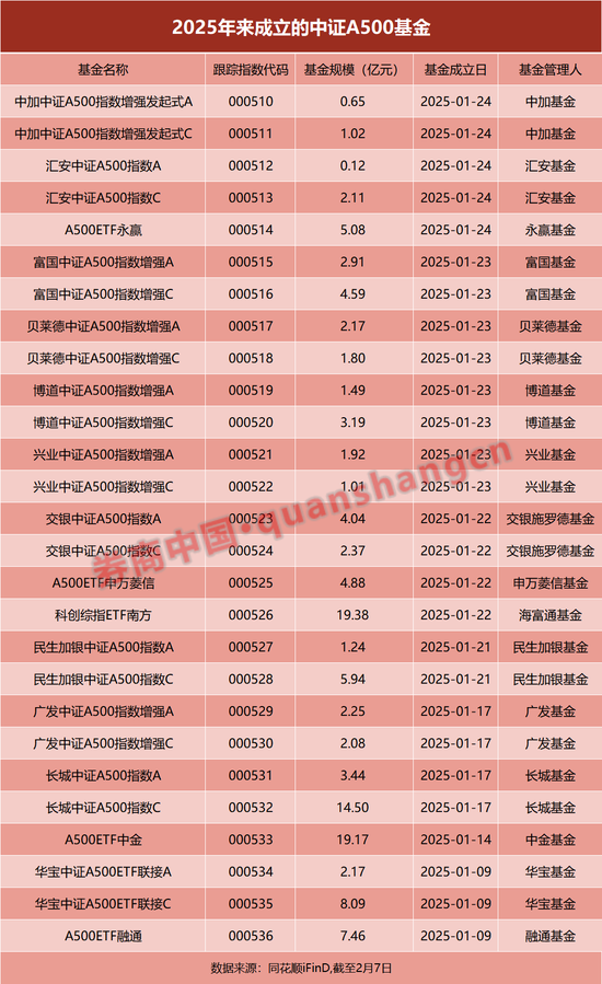 “四箭连发”！中证A500基金蛇年扩容，最新打法曝光，“指数优化”策略布局主动量化产品  第1张