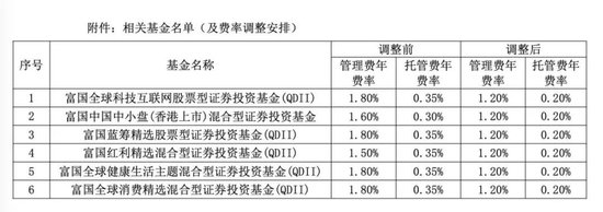 降费！降费！又有巨头出手：富国基金、南方基金、建信基金、长城基金等公司也加入降费阵营  第1张