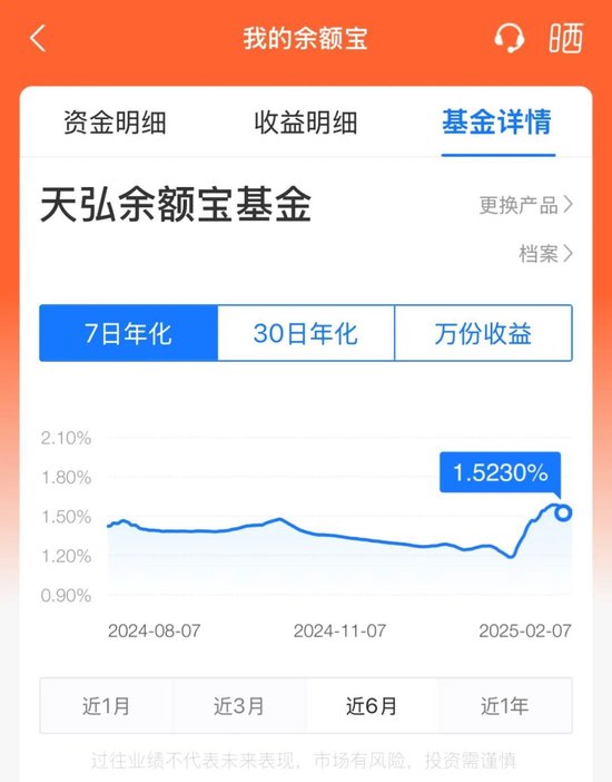 平均7日年化收益率重返1.5%，货基收益率显著回升  第1张