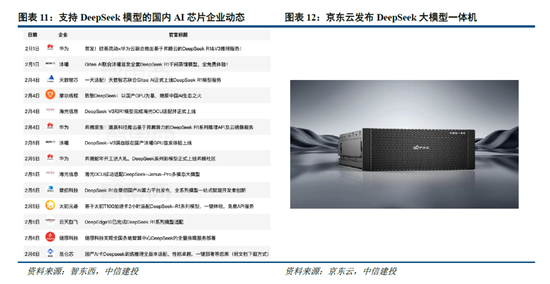 中信建投：DeepSeek持续催化，AI落地加速  第6张