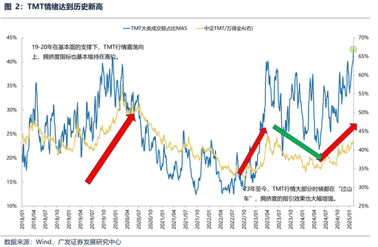 广发策略：躁动主线明确、但低位成长也有黄金  第3张