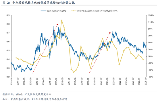 广发策略：躁动主线明确、但低位成长也有黄金  第4张