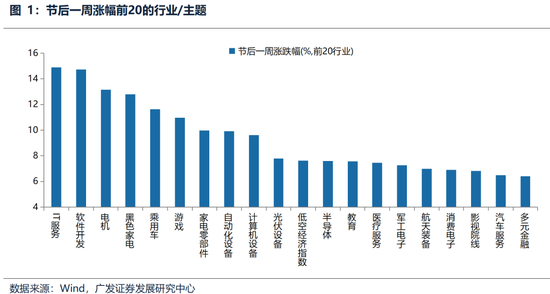 广发策略：躁动主线明确、但低位成长也有黄金  第8张