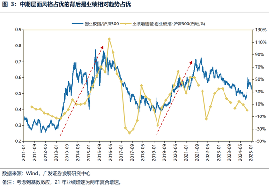 广发策略：躁动主线明确、但低位成长也有黄金  第10张