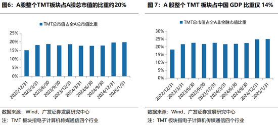 广发策略：躁动主线明确、但低位成长也有黄金  第12张