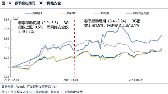 广发策略：躁动主线明确、但低位成长也有黄金  第21张